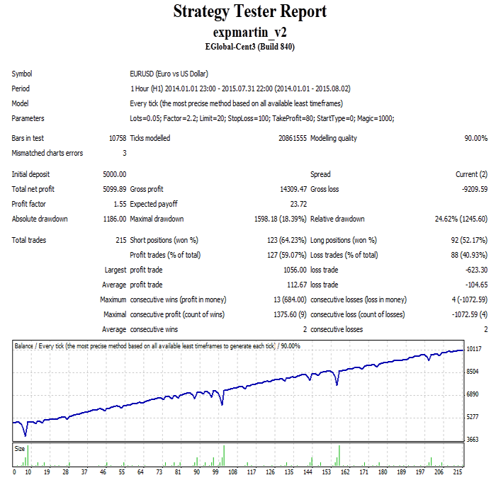 ExpMartin - expert for MetaTrader 4