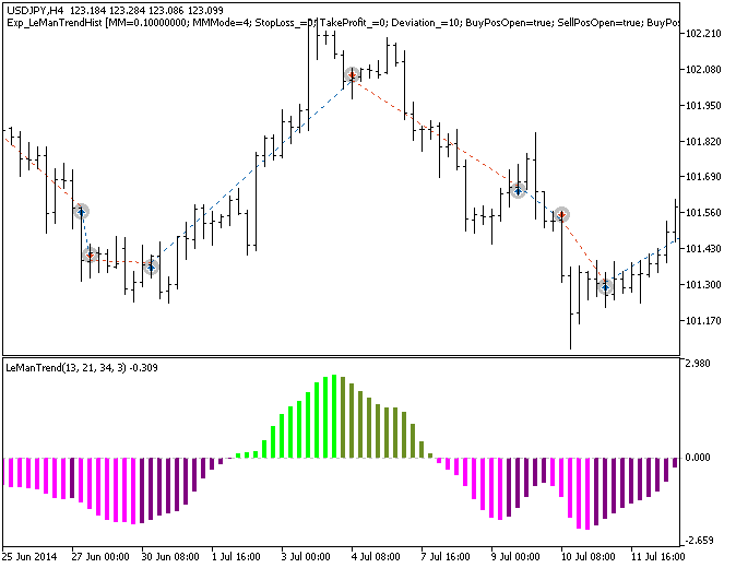 Exp_LeManTrendHist - expert for MetaTrader 5