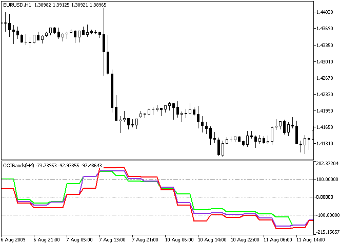 CCIBands_HTF - indicator for MetaTrader 5
