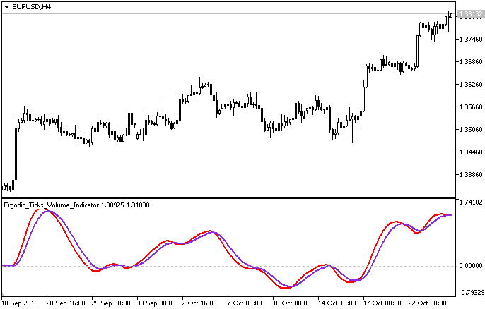 Ergodic_Ticks_Volume_Indicator - indicator for MetaTrader 5