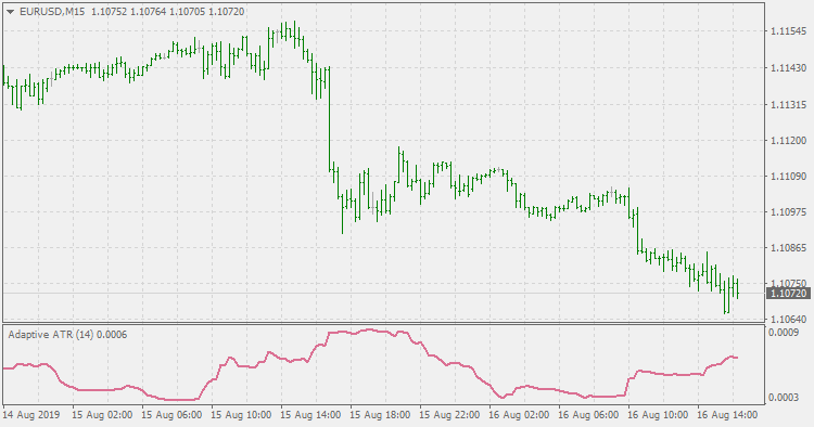 Adaptive ATR - indicator for MetaTrader 4