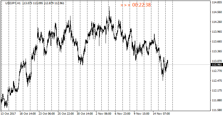 Bar Time Count Down - indicator for MetaTrader 4