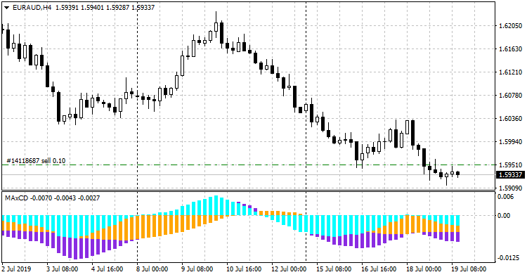 MAxCD - indicator for MetaTrader 4
