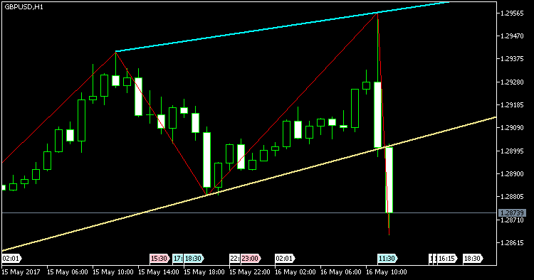 ZigZag 2 rays - indicator for MetaTrader 5