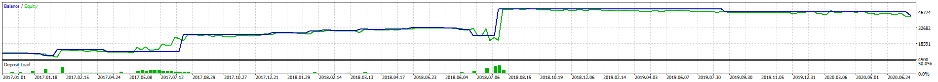 Periodic Range Breakout (Martingale) - expert for MetaTrader 5