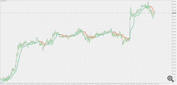 Corrected volatility ratio adaptive double smoothed Wilders eEMA - indicator for MetaTrader 5