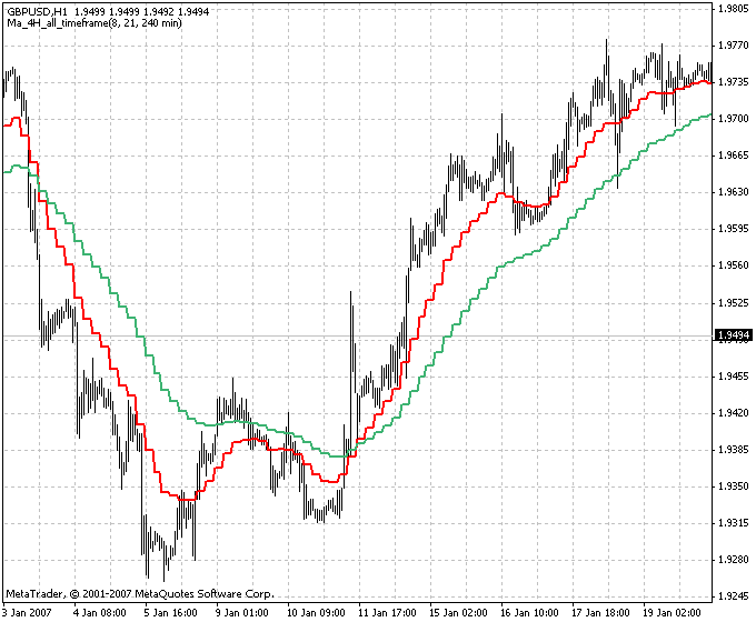MA-4H - indicator for MetaTrader 4