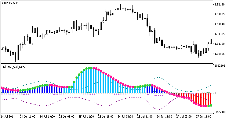 i-KlPrice_Vol_Direct - indicator for MetaTrader 5