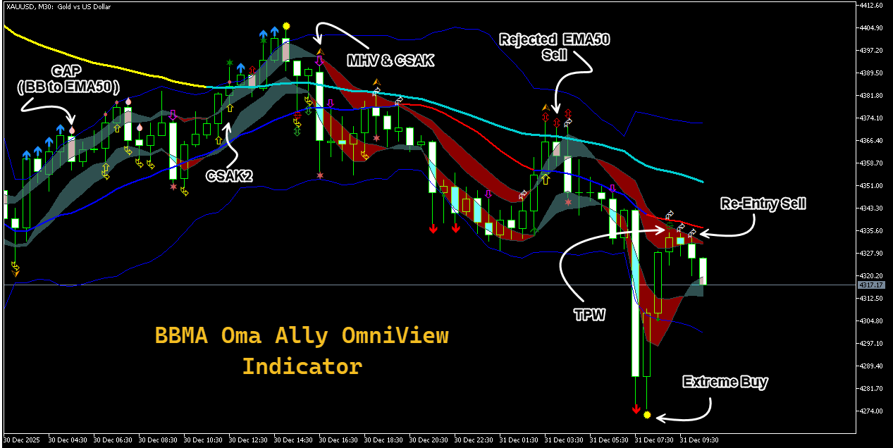 BBMA Oma Ally OmniView - indicator for MetaTrader 5