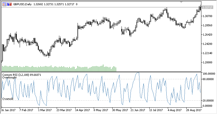 Connors_RSI - indicator for MetaTrader 5