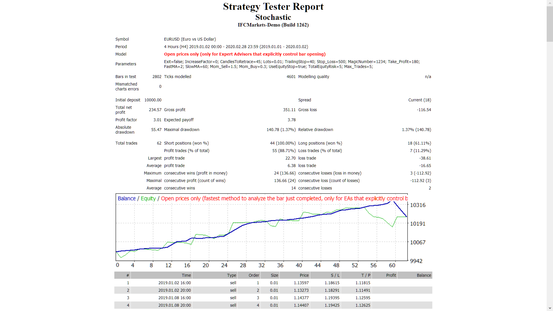 Stochastic - expert for MetaTrader 4