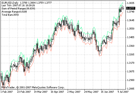 Avg Daily Range - indicator for MetaTrader 4