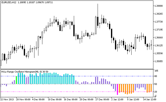 HLR_Histogram - indicator for MetaTrader 5