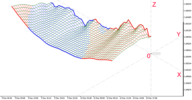 3D Moving Average Indicator - indicator for MetaTrader 5