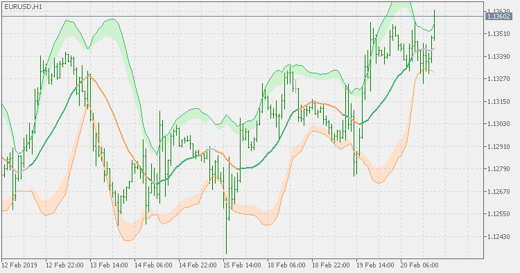 Bollinger bands - squeeze - indicator for MetaTrader 5