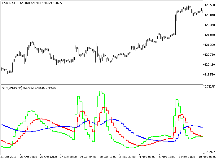 ATR_3XMA_HTF - indicator for MetaTrader 5
