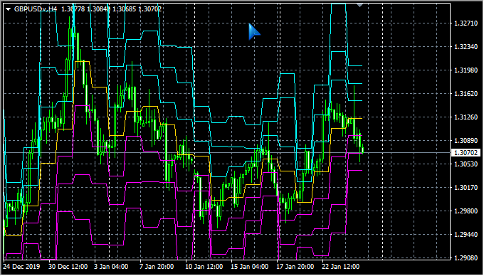 Dynamic Pivot - indicator for MetaTrader 4
