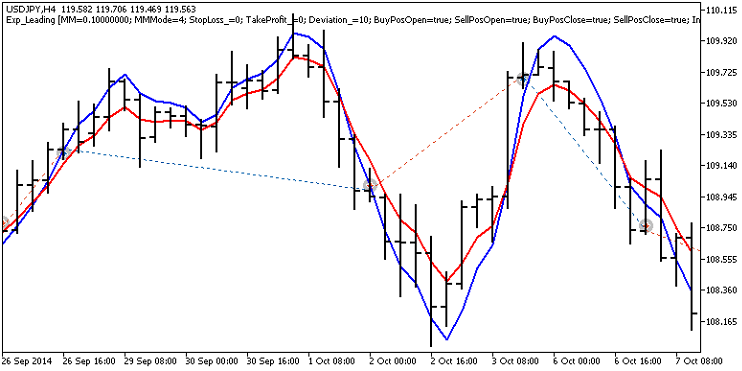 Exp_Leading - expert for MetaTrader 5