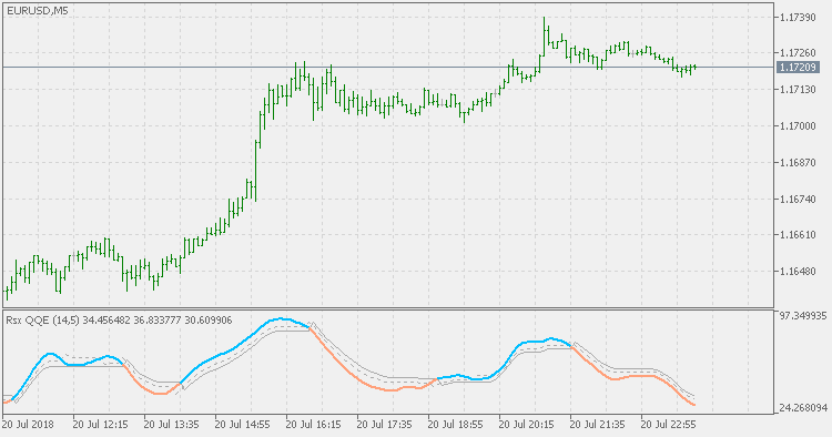 RSX QQE - indicator for MetaTrader 5