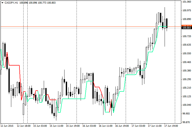 Super Trend - indicator for MetaTrader 4
