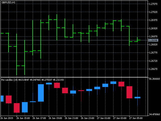 RSI candles - lite ressource - indicator for MetaTrader 5