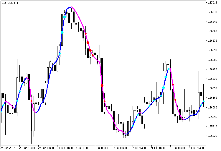 JMA_StDev - indicator for MetaTrader 5
