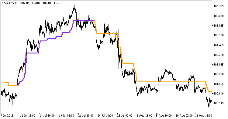 PercentageCrossover_HTF - indicator for MetaTrader 5
