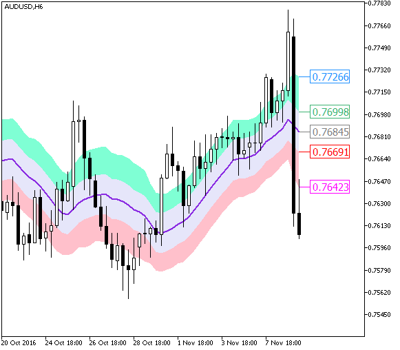 EnvelopesATR_Cloud - indicator for MetaTrader 5