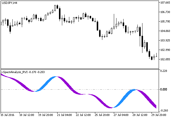i-SpectrAnalysis_RVI - indicator for MetaTrader 5