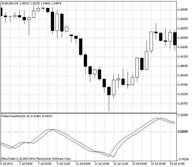 Fisher Transform - indicator for MetaTrader 5
