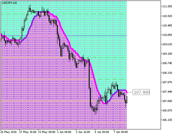ColorX2MA_Cloud_Digit_Grid - indicator for MetaTrader 5