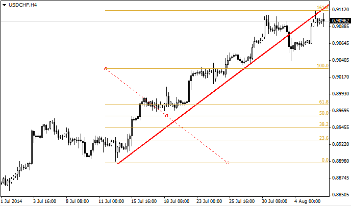 Copy Objects - script for MetaTrader 4