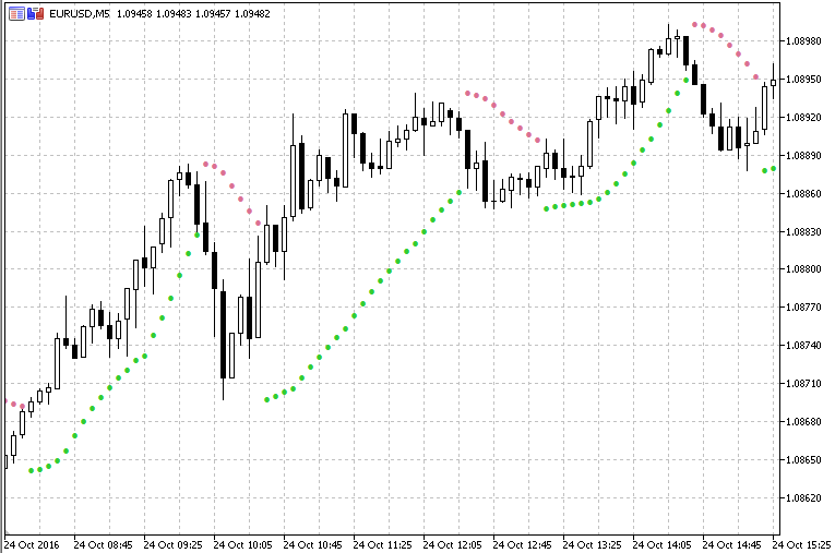 Parabolic SAR - indicator for MetaTrader 5
