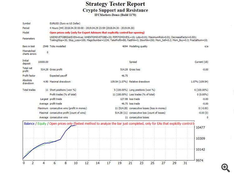 Crypto SnR - expert for MetaTrader 4