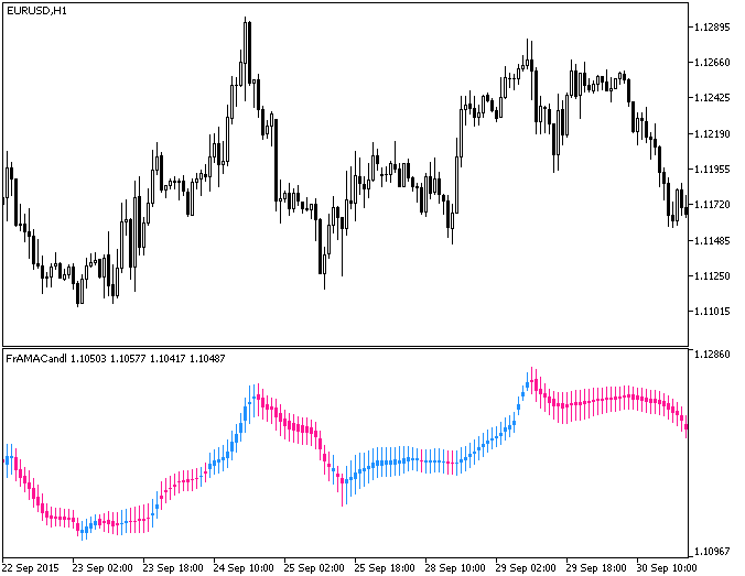 FrAMACandle - indicator for MetaTrader 5
