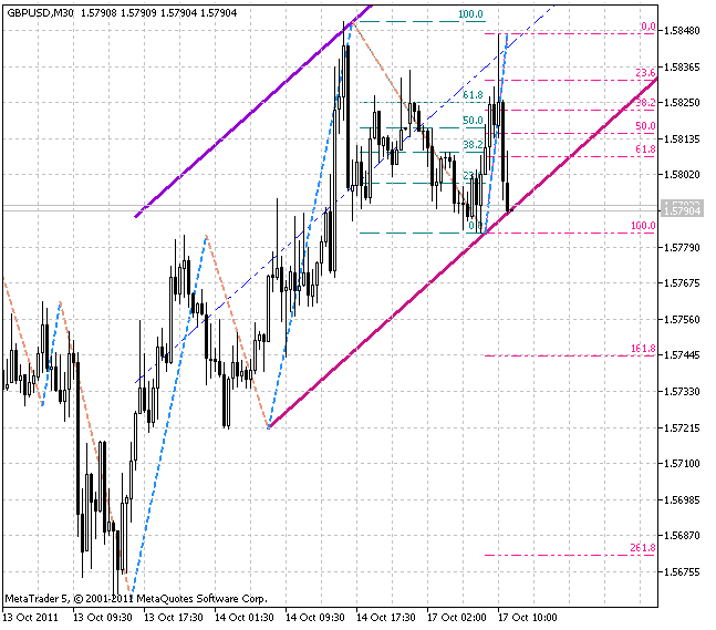 ZigZag on Parabolic + Fibo + Channel - indicator for MetaTrader 5