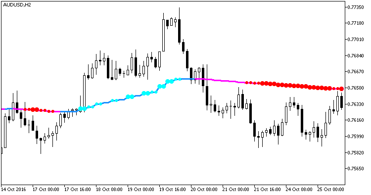 EMAVFS_StDev_HTF - indicator for MetaTrader 5