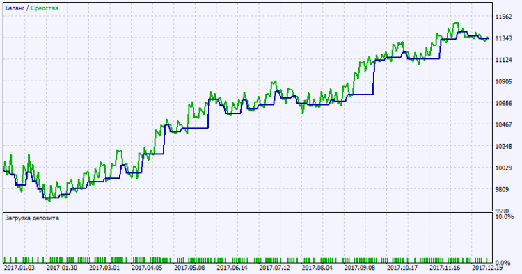 Exp_AdaptiveRenko_Duplex - expert for MetaTrader 5