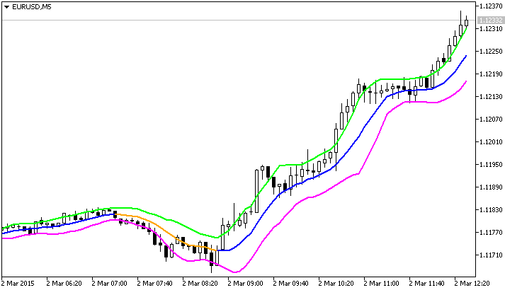 Rj_SlidingRange - indicator for MetaTrader 5