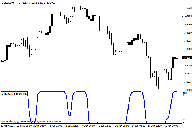 Smoothed RSI Inverse Fisher Transform by Sylvain Vervoort - indicator for MetaTrader 4