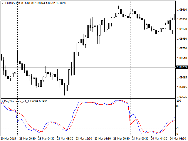DayStochastic - indicator for MetaTrader 4