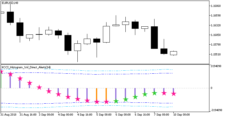 XCCI_Histogram_Vol_Direct_Alerts - indicator for MetaTrader 5