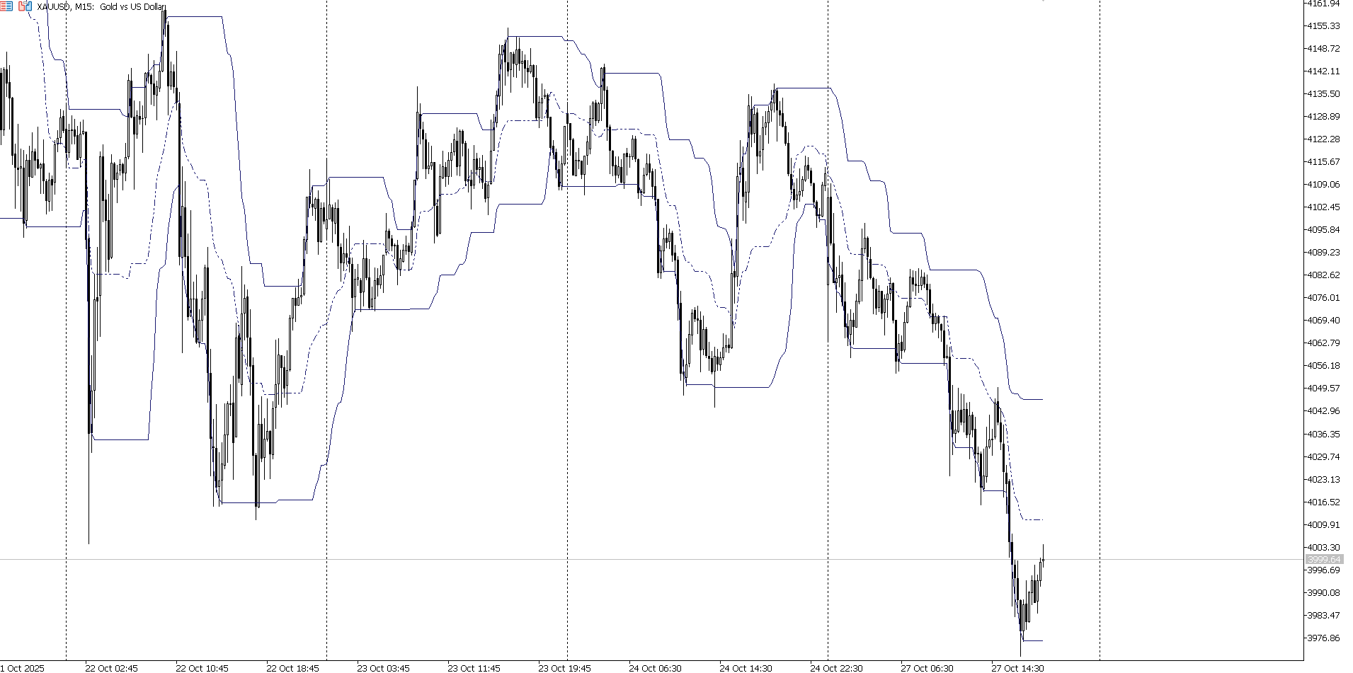 Dynamic Gaussian Channel - indicator for MetaTrader 5