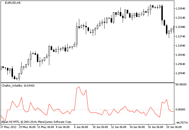 Chaikin_Volatility - indicator for MetaTrader 5