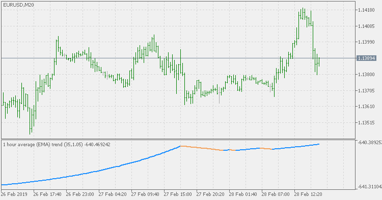 Average trend - multi time frame - indicator for MetaTrader 5
