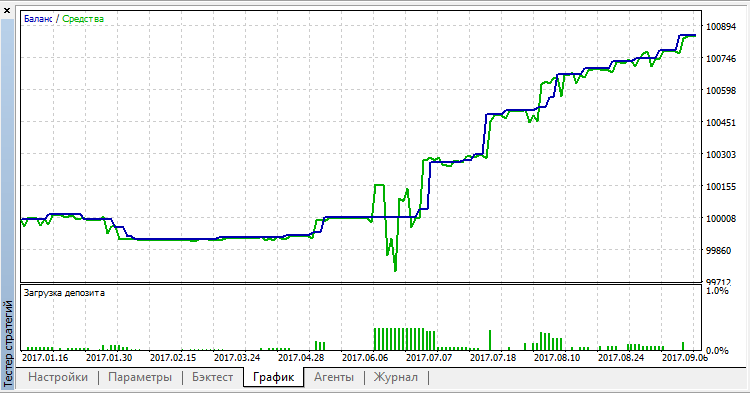 Flat Channel - expert for MetaTrader 5