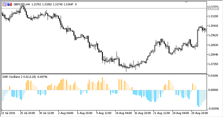 SAR_Oscillator2 - indicator for MetaTrader 5