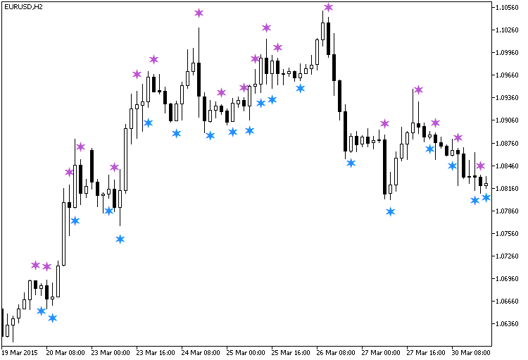 CCICandleSign - indicator for MetaTrader 5