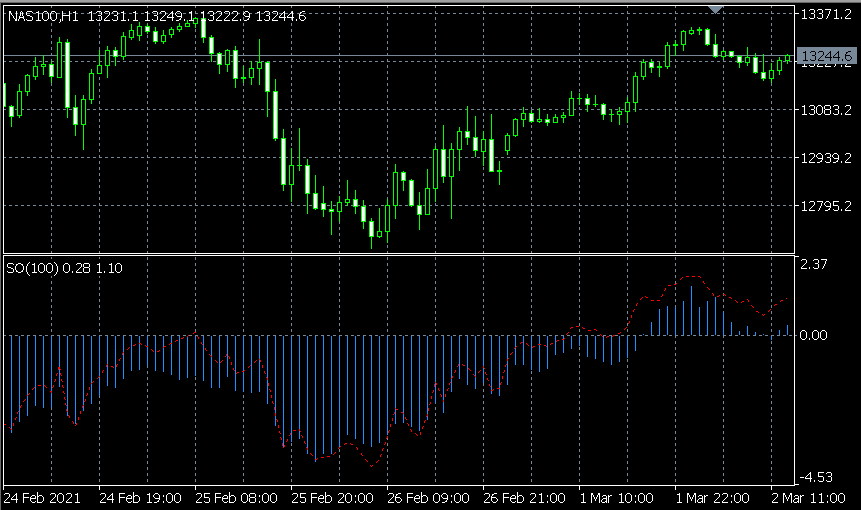 SpeeD Oscillator v2.3 - indicator for MetaTrader 5