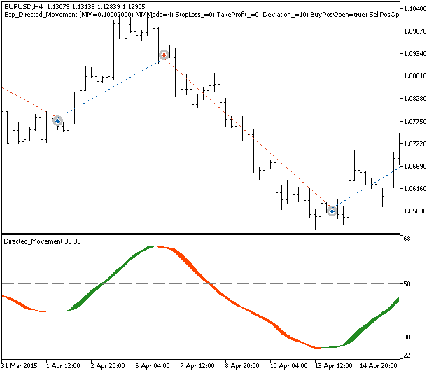 Exp_Directed_Movement - expert for MetaTrader 5